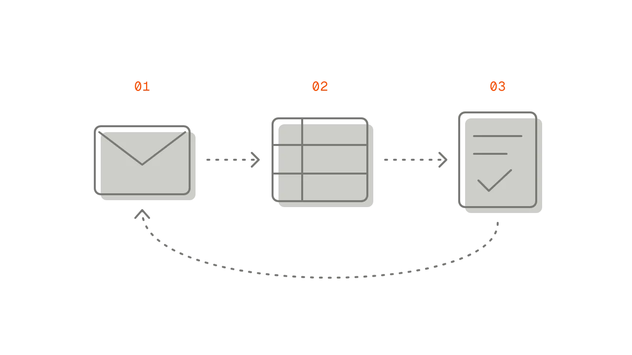 Diagram: an email becomes a spreadsheet entry, then a finished document, and the loop starts again — the same steps repeated all day.
